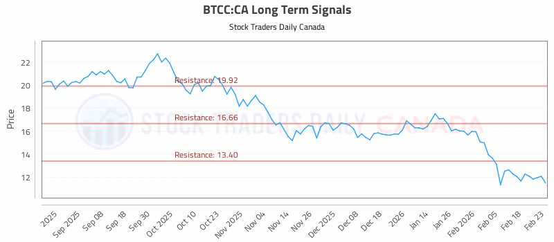 Stock Chart for BTCC:CA