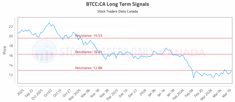 Stock Chart for BTCC:CA