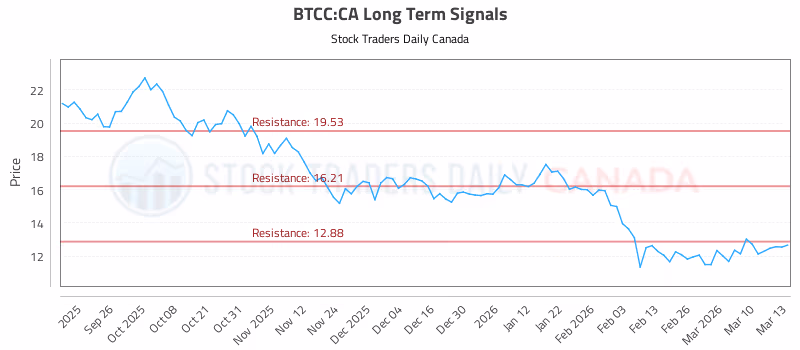 Stock Chart for BTCC:CA