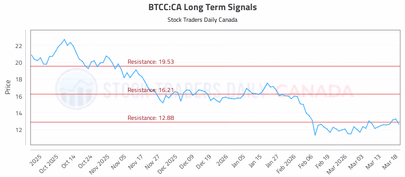 Stock Chart for BTCC:CA
