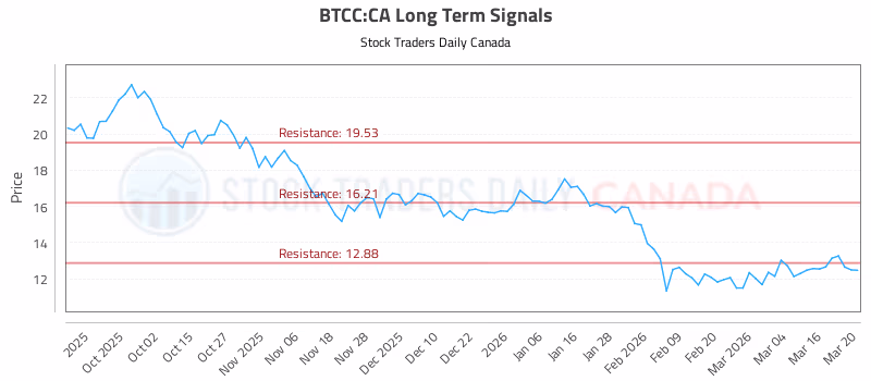 Stock Chart for BTCC:CA