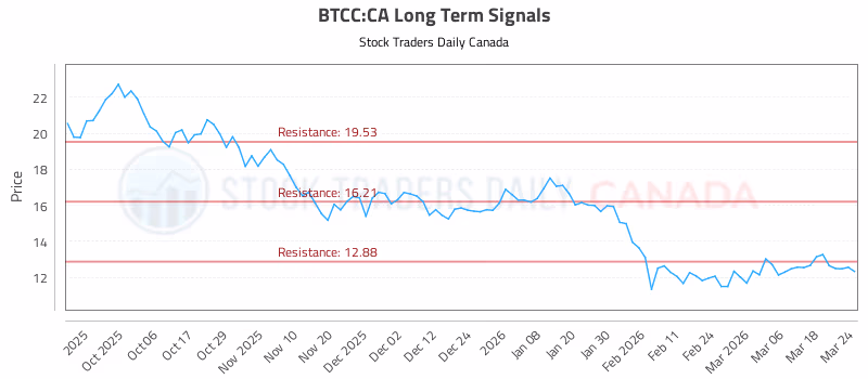 Stock Chart for BTCC:CA