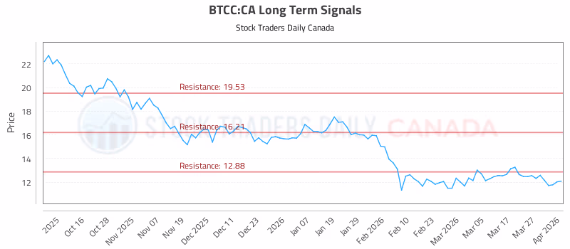 Stock Chart for BTCC:CA