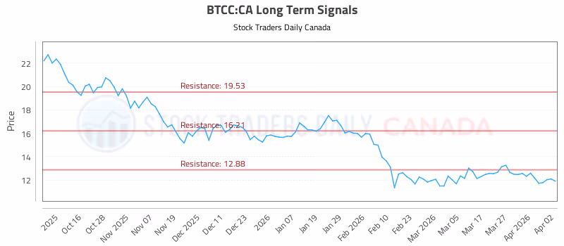 Stock Chart for BTCC:CA