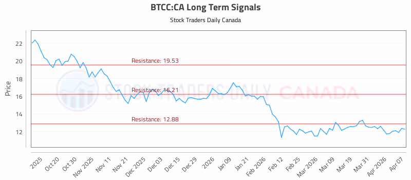 Stock Chart for BTCC:CA