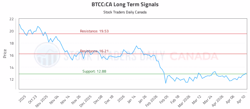 Stock Chart for BTCC:CA