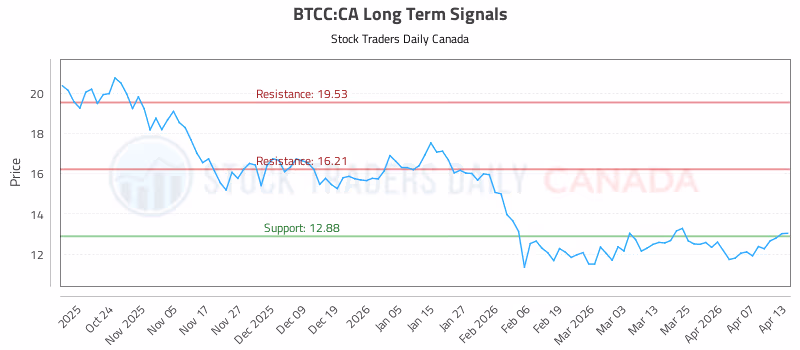 Stock Chart for BTCC:CA