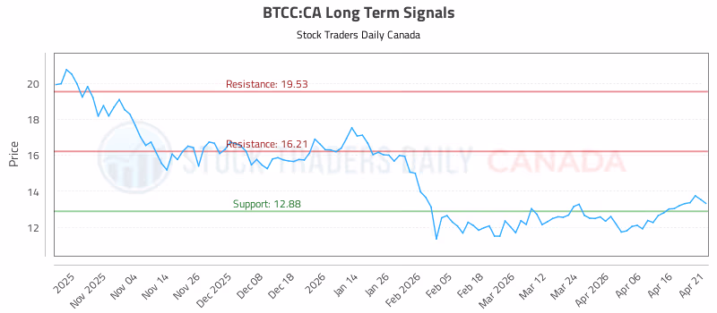 Stock Chart for BTCC:CA