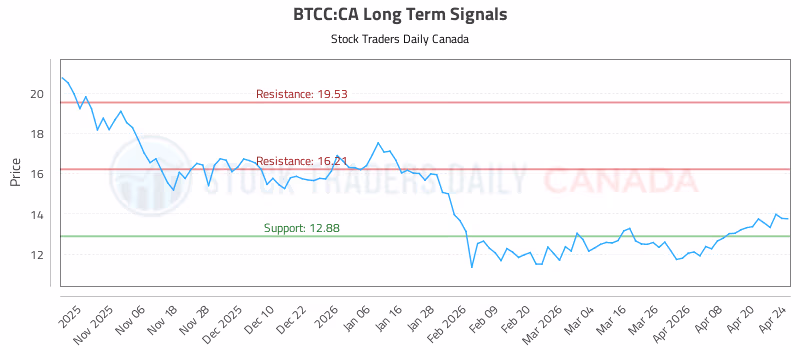 Stock Chart for BTCC:CA