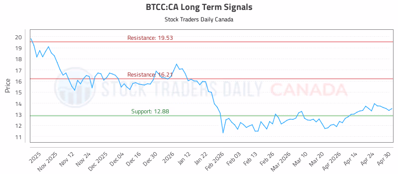 Stock Chart for BTCC:CA