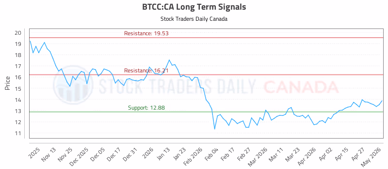 Stock Chart for BTCC:CA
