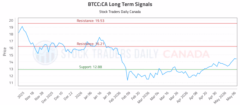 Stock Chart for BTCC:CA