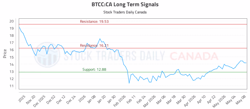 Stock Chart for BTCC:CA