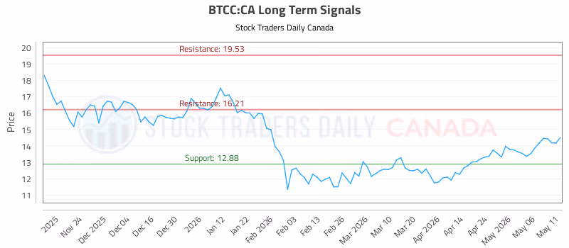 Stock Chart for BTCC:CA