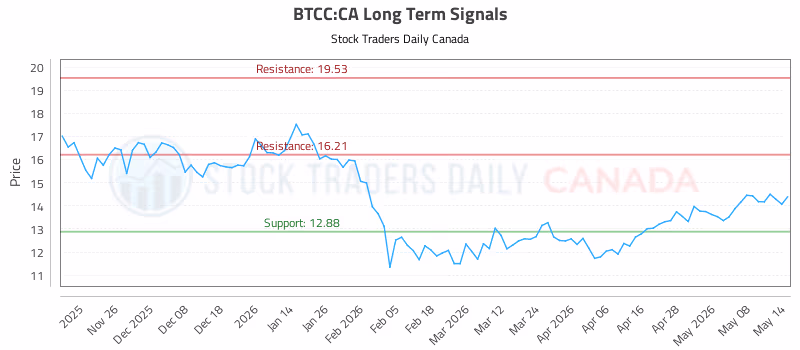 Stock Chart for BTCC:CA