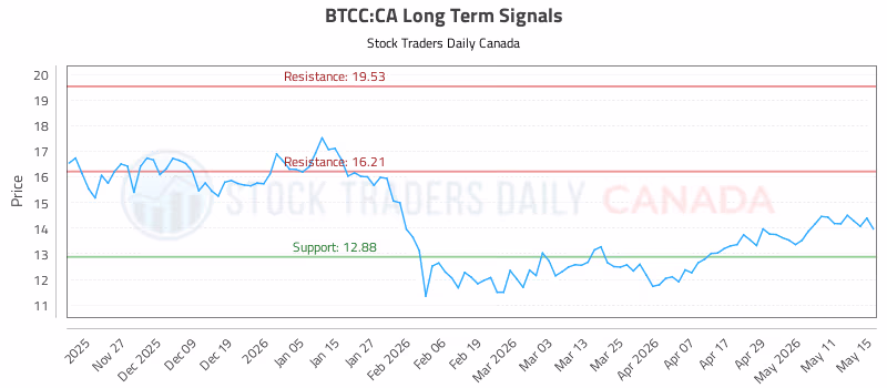 Stock Chart for BTCC:CA