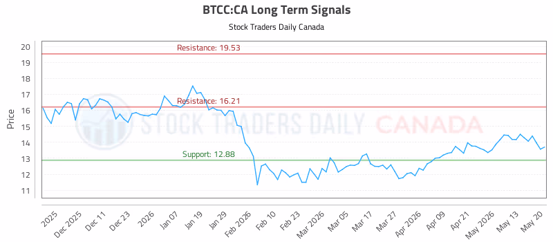 Stock Chart for BTCC:CA