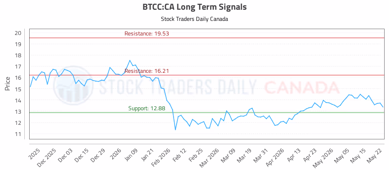 Stock Chart for BTCC:CA
