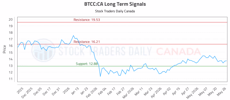 Stock Chart for BTCC:CA