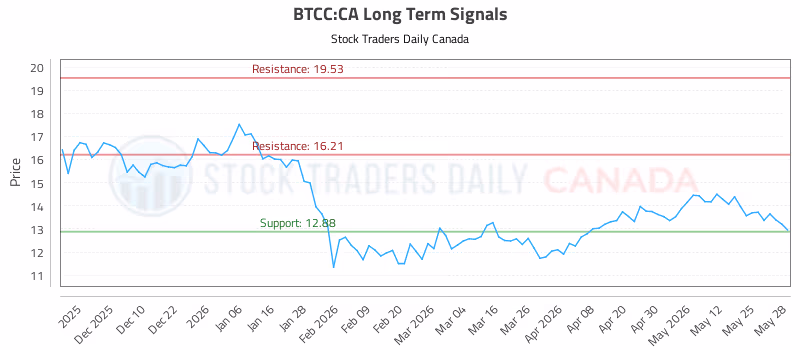 Stock Chart for BTCC:CA
