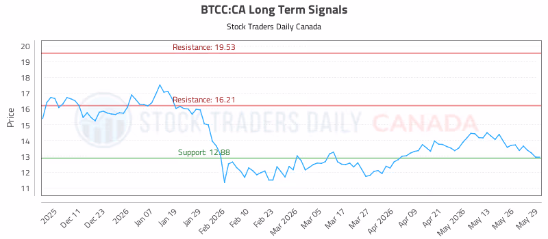 Stock Chart for BTCC:CA