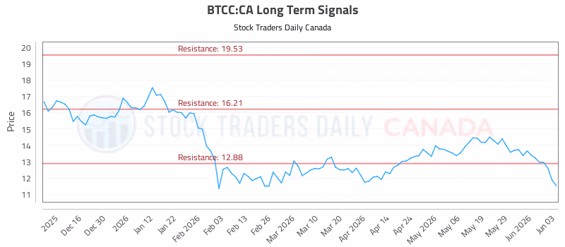 Stock Chart for BTCC:CA