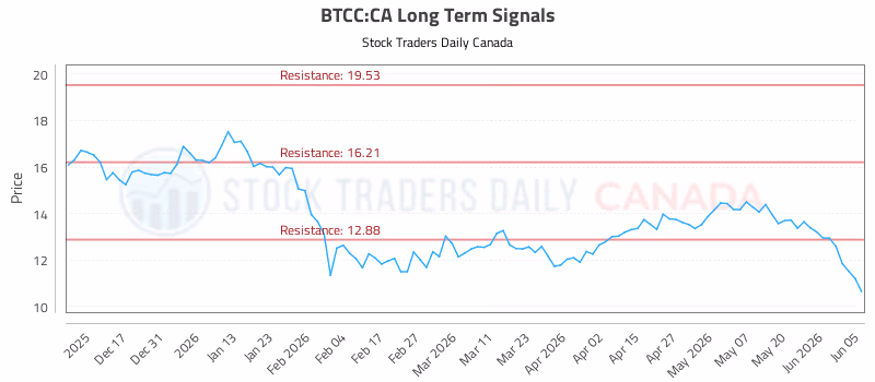 Stock Chart for BTCC:CA
