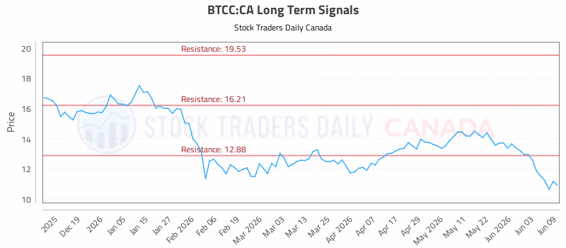 Stock Chart for BTCC:CA