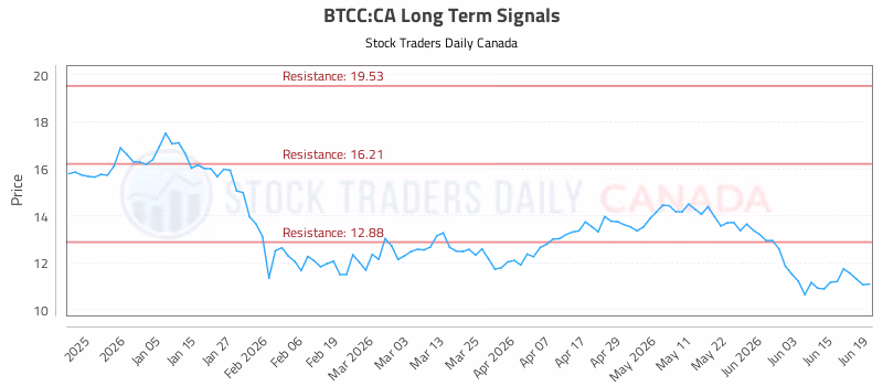 Stock Chart for BTCC:CA