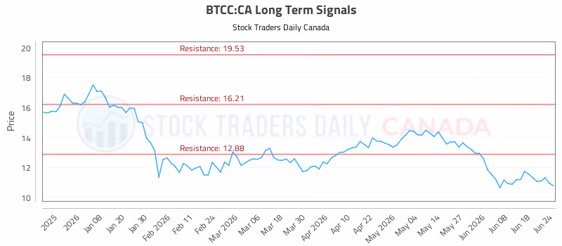 Stock Chart for BTCC:CA