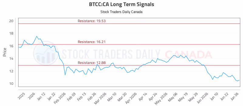 Stock Chart for BTCC:CA