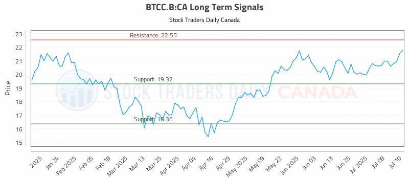 Stock Chart for BTCC.B:CA