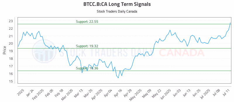 Stock Chart for BTCC.B:CA
