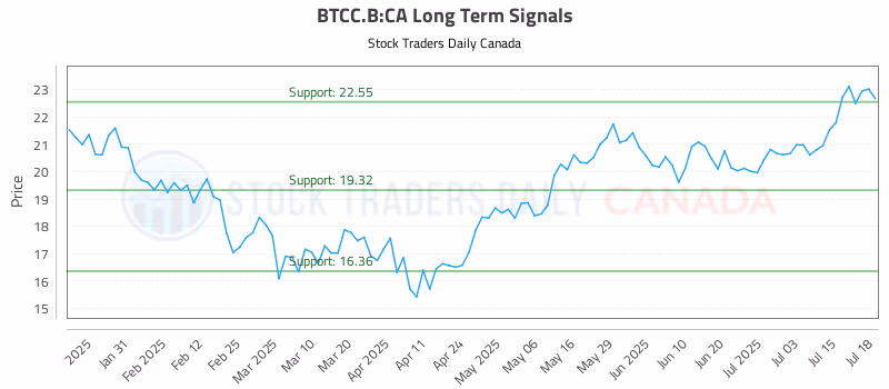 Stock Chart for BTCC.B:CA