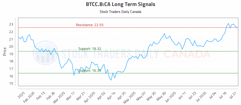 Stock Chart for BTCC.B:CA