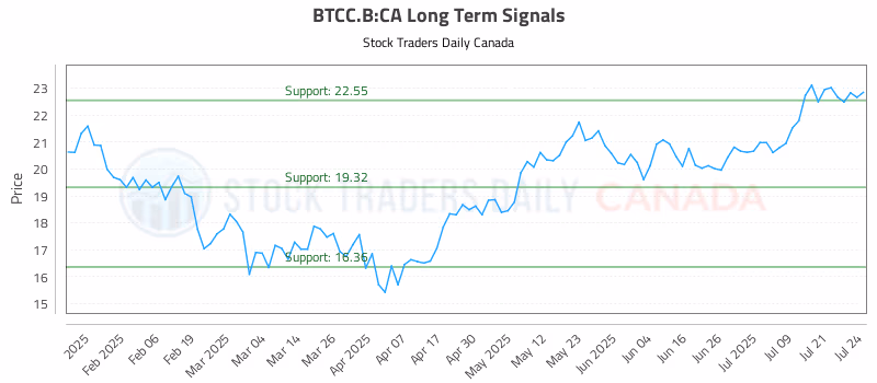 Stock Chart for BTCC.B:CA