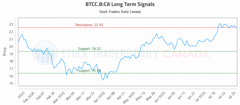 Stock Chart for BTCC.B:CA