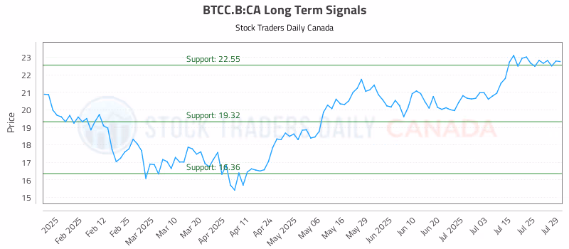 Stock Chart for BTCC.B:CA