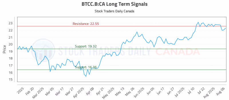 Stock Chart for BTCC.B:CA