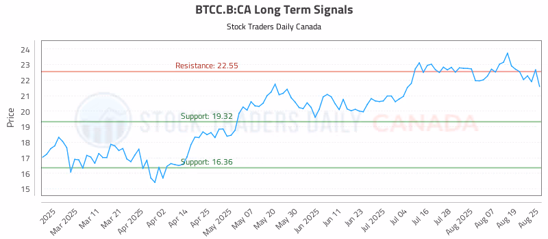 Stock Chart for BTCC.B:CA