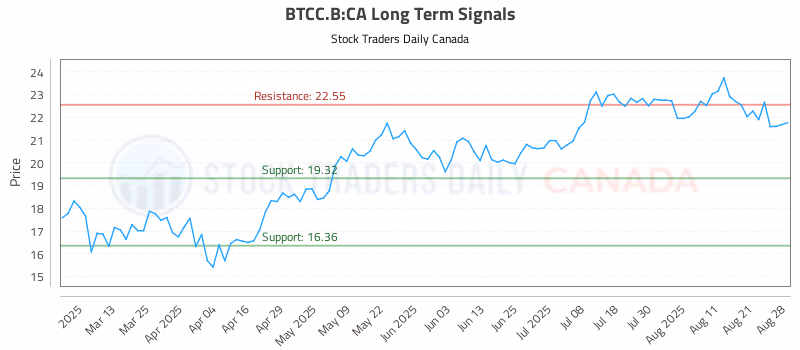 Stock Chart for BTCC.B:CA
