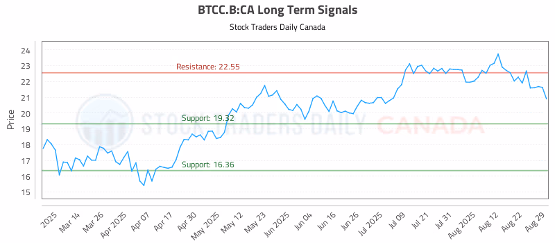 Stock Chart for BTCC.B:CA