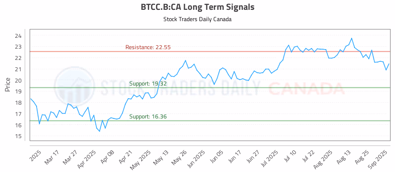 Stock Chart for BTCC.B:CA
