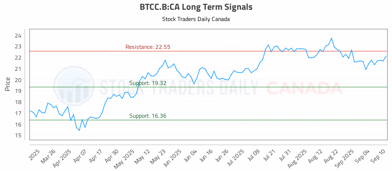 Stock Chart for BTCC.B:CA