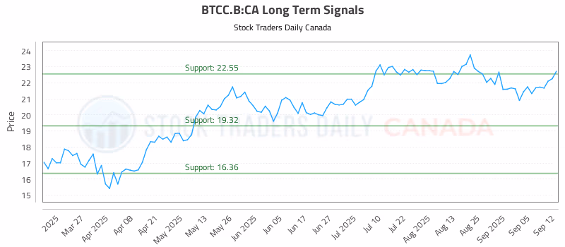 Stock Chart for BTCC.B:CA