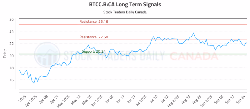 Stock Chart for BTCC.B:CA