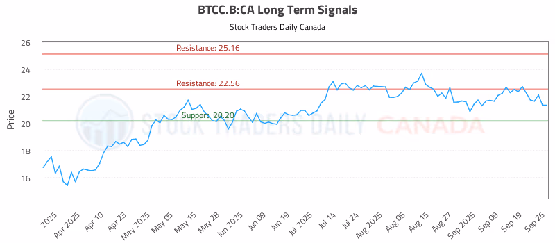 Stock Chart for BTCC.B:CA