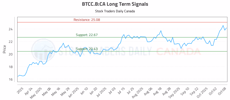 Stock Chart for BTCC.B:CA