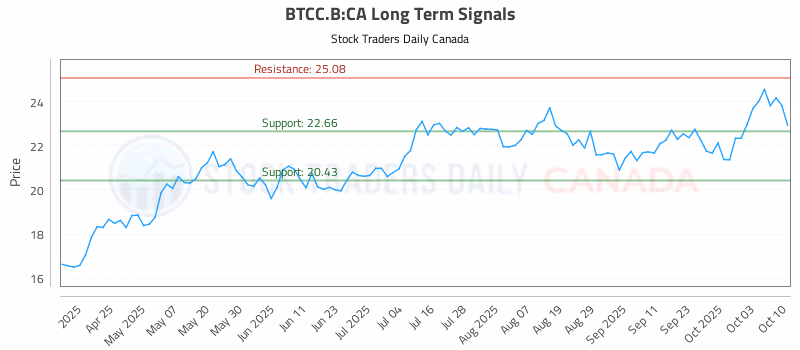 Stock Chart for BTCC.B:CA