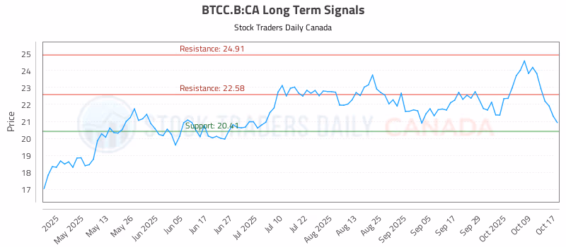 Stock Chart for BTCC.B:CA